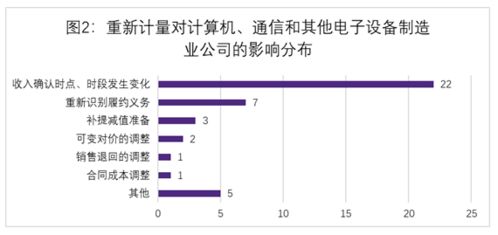 計(jì)算機(jī)通信制造業(yè)上市公司新收入準(zhǔn)則執(zhí)行情況分析——以計(jì)算機(jī)系統(tǒng)集成服務(wù)為例